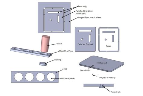 piercing hole in sheet metal|difference between piercing and punching.